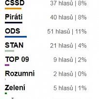 2017 - Volby do Poslanecké sněmovny Parlamentu ČR